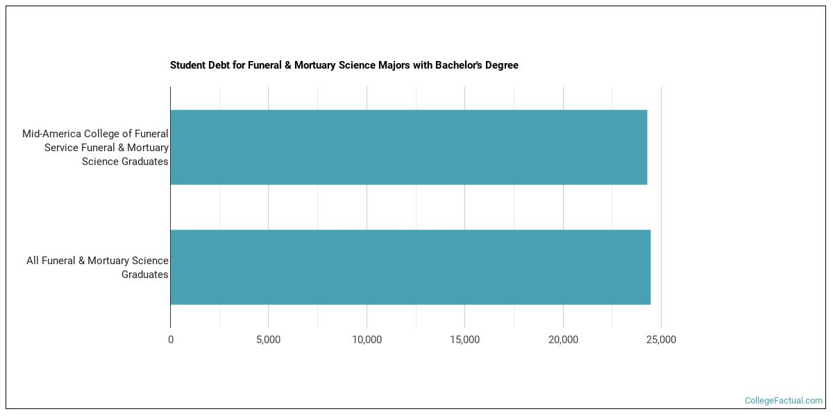 The Mortuary Science Major at MidAmerica College of Funeral Service