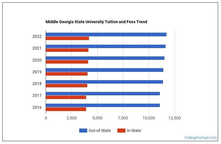 Middle State University Tuition & Fees