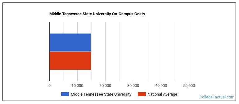 Middle Tennessee State University Housing Costs