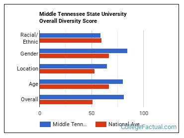 Middle Tennessee State University Diversity Racial Demographics Other Stats College Factual