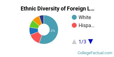 Ethnic Diversity of Foreign Languages & Linguistics Majors at Middlebury College