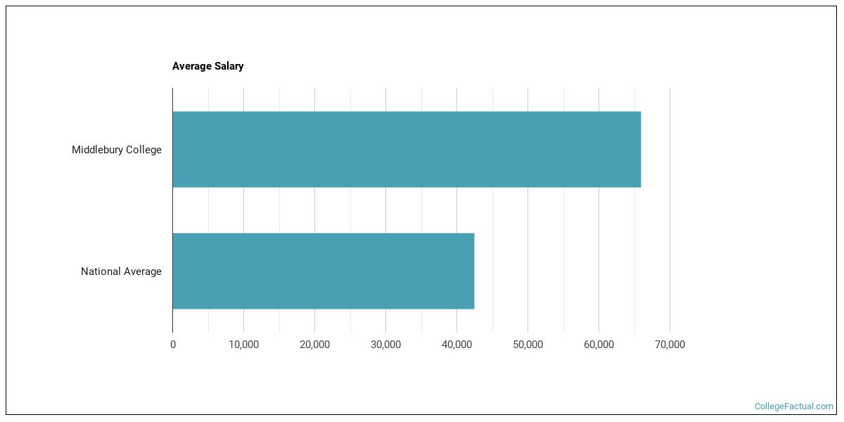 Middlebury College Overview