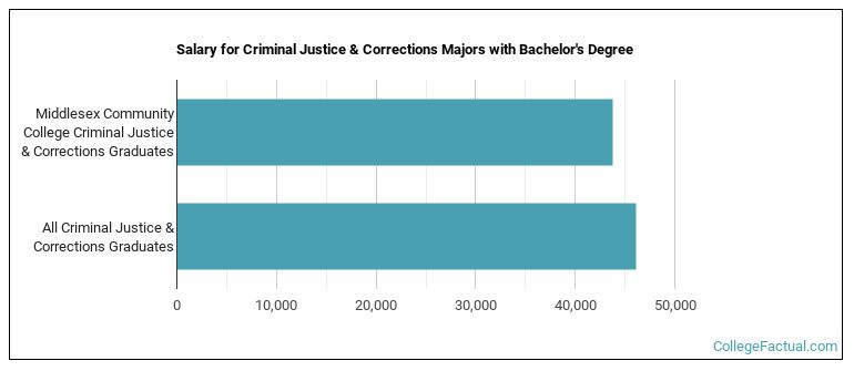 Salary for Criminal Justice & Corrections majors with a bachelor's degree at Middlesex Community College - Bedford