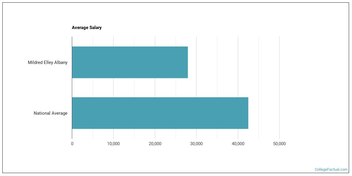 Mildred Elley Albany Overview