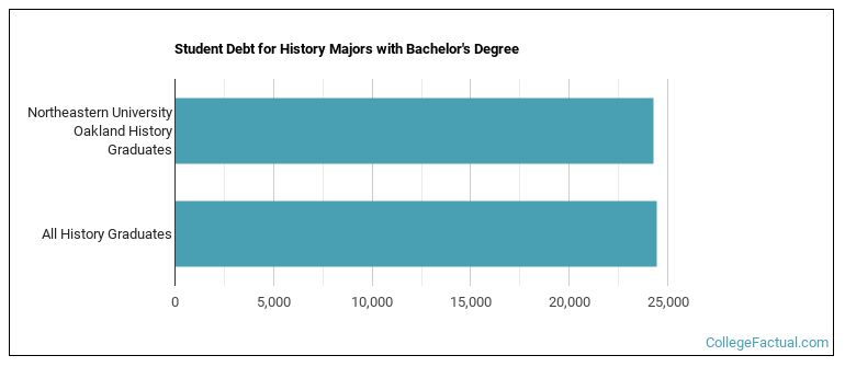 Student debt for History majors with a bachelor's degree at Northeastern University Oakland