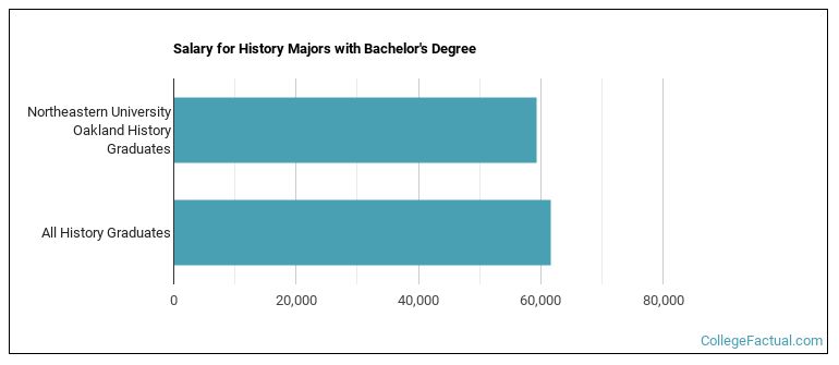 Salary for History majors with a bachelor's degree at Northeastern University Oakland