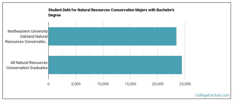 Student debt for Natural Resources Conservation majors with a bachelor's degree at Northeastern University Oakland