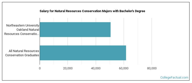 Salary for Natural Resources Conservation majors with a bachelor's degree at Northeastern University Oakland