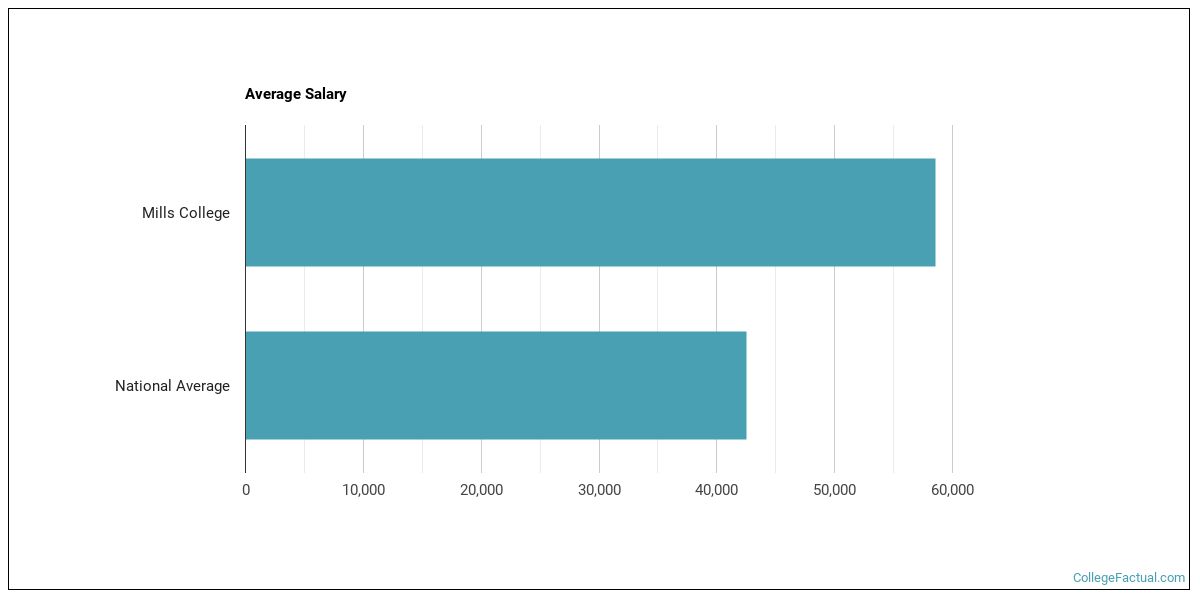 Mills College Overview