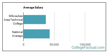 Milwaukee Area Technical College Overview