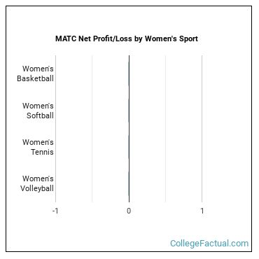 Milwaukee Area Technical College Athletics Programs