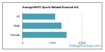 Milwaukee Area Technical College Athletics Programs