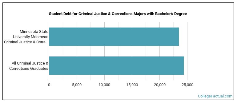 Student debt for Criminal Justice & Corrections majors with a bachelor's degree at MSU Moorhead or MSUM