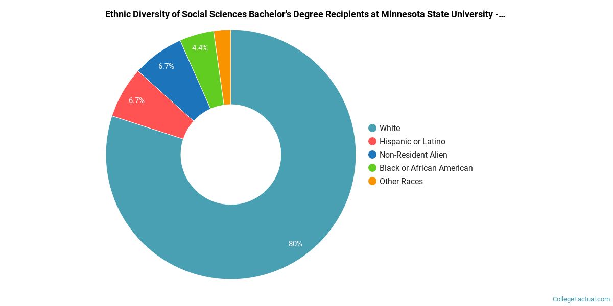 The Social Sciences Major at Minnesota State University Moorhead