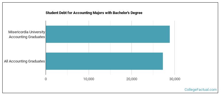 Student debt for Accounting majors with a bachelor's degree at Misericordia University