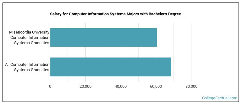 Salary for Computer Information Systems majors with a bachelor's degree at Misericordia University
