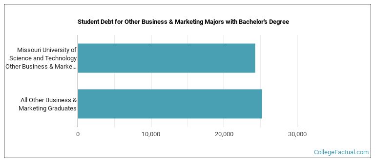 Student debt for Other Business & Marketing majors with a bachelor's degree at Missouri University of Science and Technology