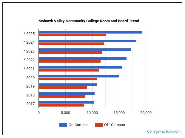 mohawk-valley-community-college-housing-costs