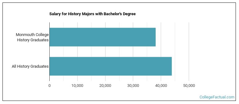 Salary for History majors with a bachelor's degree at Monmouth College