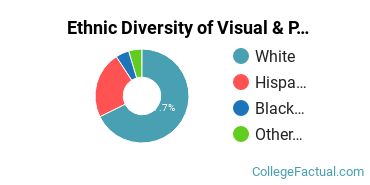 Ethnic Diversity of Visual & Performing Arts Majors at Monmouth University