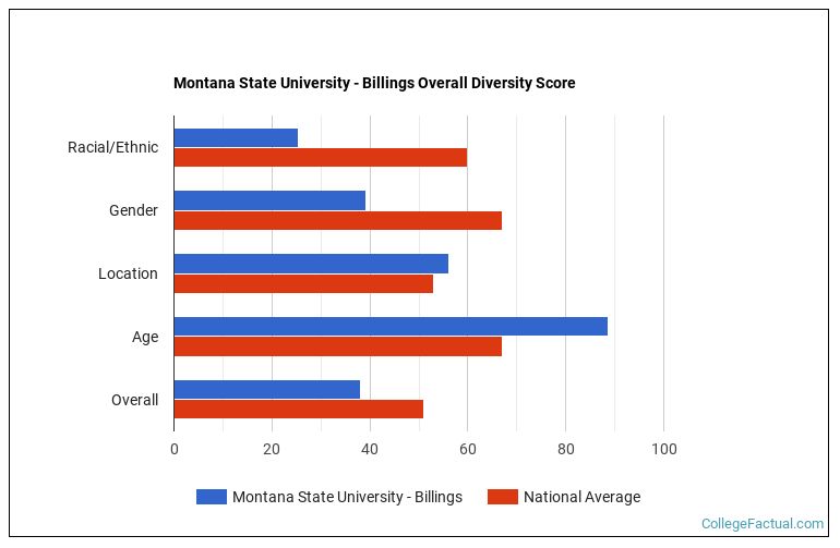 Montana State University Billings Diversity Racial Demographics & Other Stats College Factual