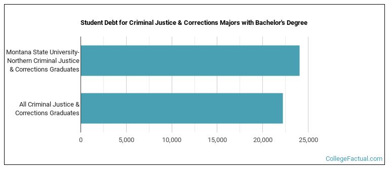Student debt for Criminal Justice & Corrections majors with a bachelor's degree at Montana State University-Northern