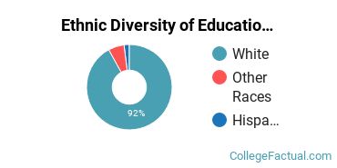 Ethnic Diversity of Education Majors at Montana State University