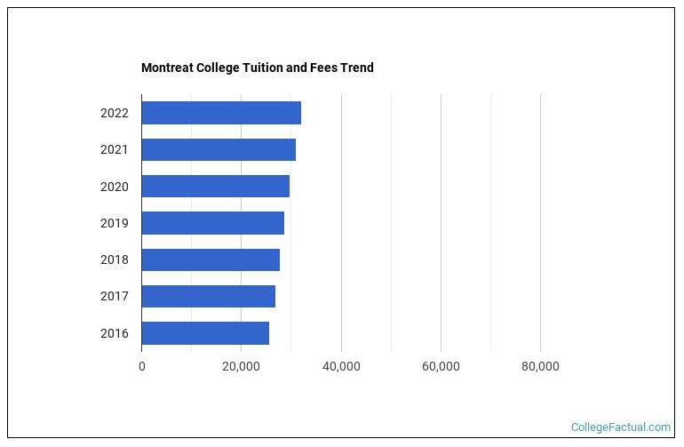 Montreat College Tuition & Fees