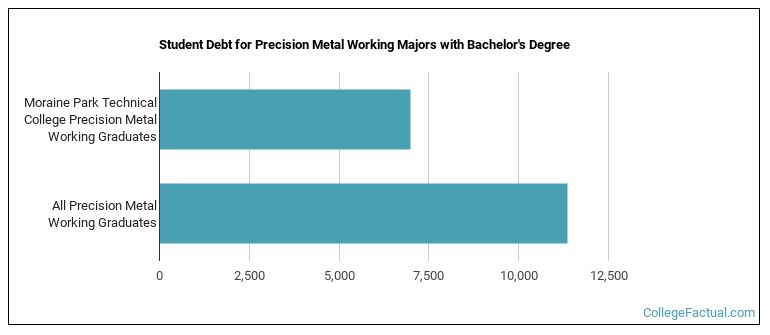 Student debt for Precision Metal Working majors with a bachelor's degree at Moraine Park Technical College