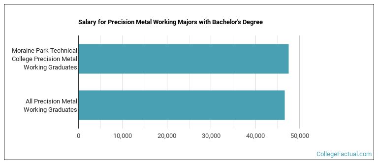Salary for Precision Metal Working majors with a bachelor's degree at Moraine Park Technical College