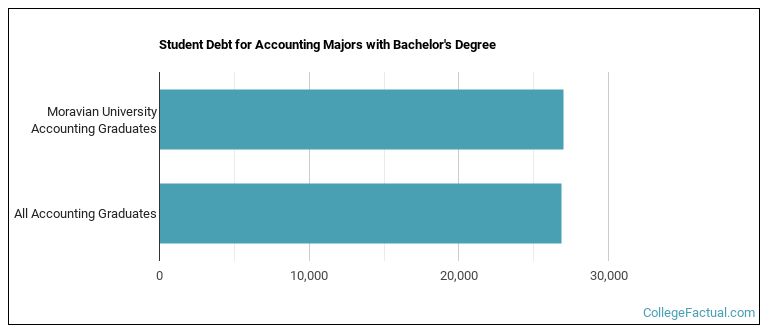 Student debt for Accounting majors with a bachelor's degree at Moravian Theological Seminary