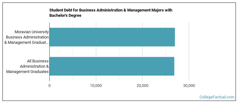 Student debt for Business Administration & Management majors with a bachelor's degree at Moravian Theological Seminary