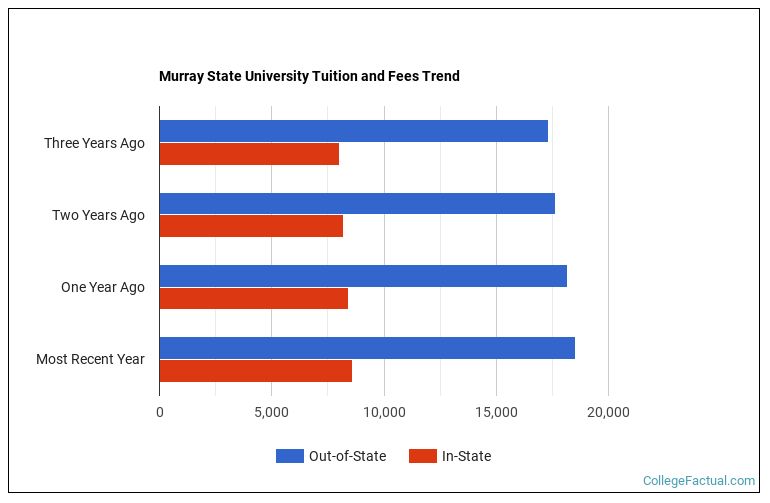murray-state-university-tuition-fees