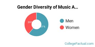 Musicians Institute Gender Breakdown of Music Associate's Degree Grads