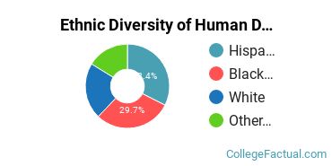 Ethnic Diversity of Human Development & Family Studies Majors at National Louis University