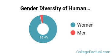 NLU Gender Breakdown of Human Development & Family Studies Master's Degree Grads