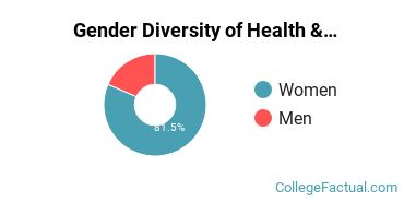 NLU Gender Breakdown of Health & Medical Administrative Services Master's Degree Grads