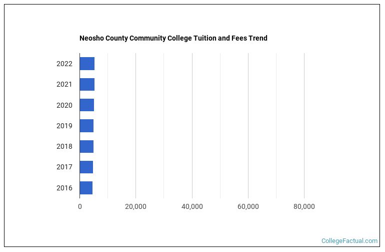 neosho-county-community-college-tuition-fees-college-factual