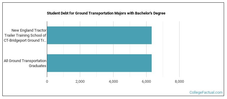 Student debt for Ground Transportation majors with a bachelor's degree at New England Tractor Trailer Training School of CT-Bridgeport