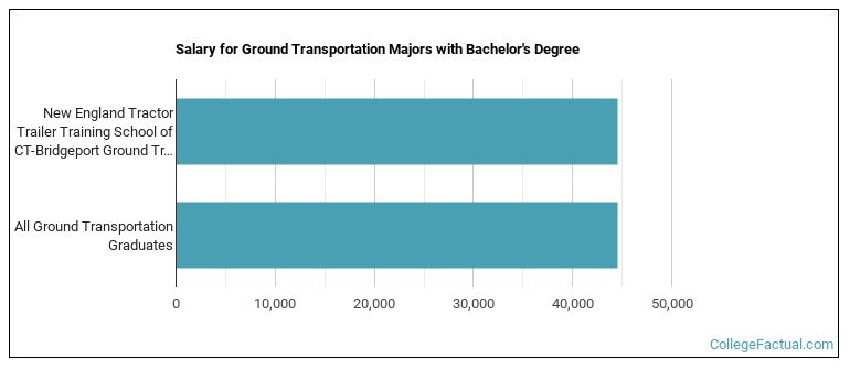 Salary for Ground Transportation majors with a bachelor's degree at New England Tractor Trailer Training School of CT-Bridgeport