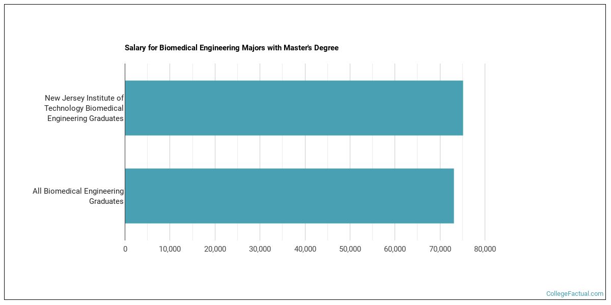 The Bio Engineering Major at New Jersey Institute of Technology