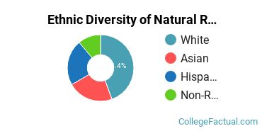 Ethnic Diversity of Natural Resources & Conservation Majors at New Jersey Institute of Technology