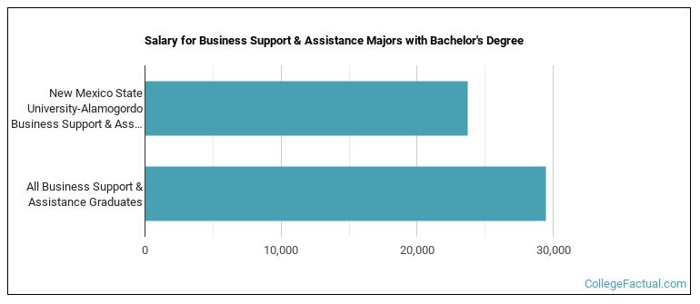 Salary for Business Support & Assistance majors with a bachelor's degree at NMSU-Alamogordo