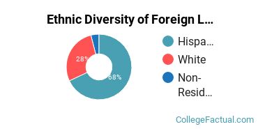 Ethnic Diversity of Foreign Languages & Linguistics Majors at New Mexico State University - Main Campus