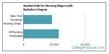 The Nursing Major At New York University College Factual