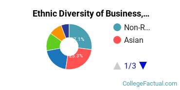 Ethnic Diversity of Business, Management & Marketing Majors at New York University