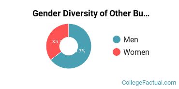 NYU Gender Breakdown of Other Business, Management & Marketing Bachelor's Degree Grads