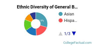Ethnic Diversity of General Business/Commerce Majors at New York University
