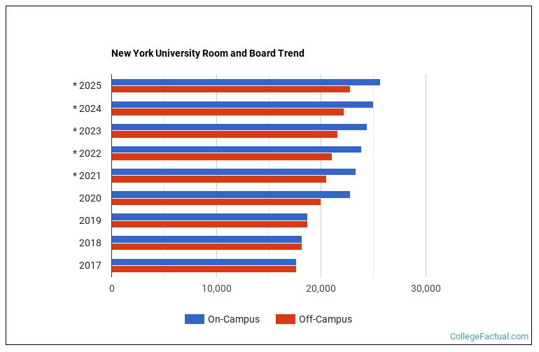 New York University Housing Costs