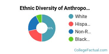 Ethnic Diversity of Anthropology Majors at New York University